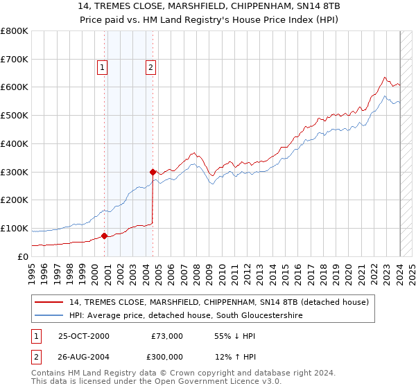 14, TREMES CLOSE, MARSHFIELD, CHIPPENHAM, SN14 8TB: Price paid vs HM Land Registry's House Price Index