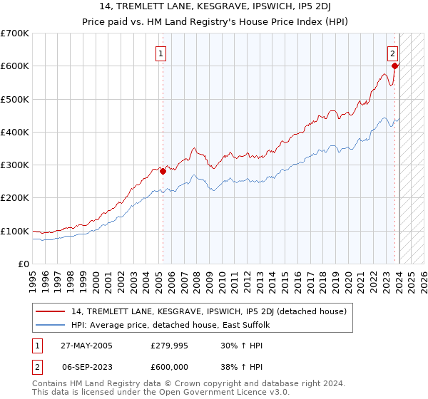 14, TREMLETT LANE, KESGRAVE, IPSWICH, IP5 2DJ: Price paid vs HM Land Registry's House Price Index