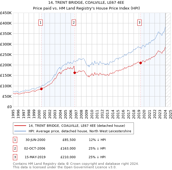 14, TRENT BRIDGE, COALVILLE, LE67 4EE: Price paid vs HM Land Registry's House Price Index