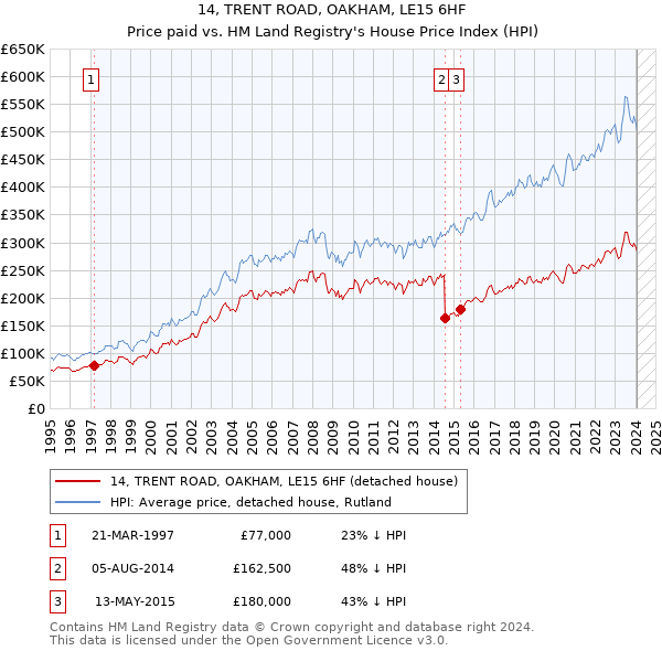 14, TRENT ROAD, OAKHAM, LE15 6HF: Price paid vs HM Land Registry's House Price Index