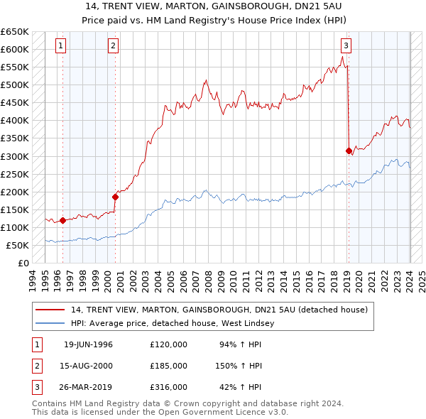 14, TRENT VIEW, MARTON, GAINSBOROUGH, DN21 5AU: Price paid vs HM Land Registry's House Price Index