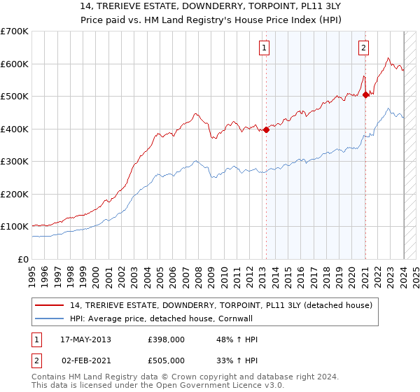 14, TRERIEVE ESTATE, DOWNDERRY, TORPOINT, PL11 3LY: Price paid vs HM Land Registry's House Price Index