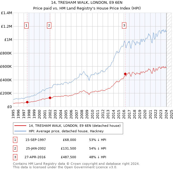 14, TRESHAM WALK, LONDON, E9 6EN: Price paid vs HM Land Registry's House Price Index