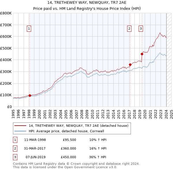 14, TRETHEWEY WAY, NEWQUAY, TR7 2AE: Price paid vs HM Land Registry's House Price Index