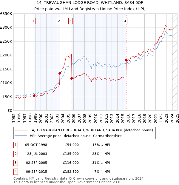 14, TREVAUGHAN LODGE ROAD, WHITLAND, SA34 0QF: Price paid vs HM Land Registry's House Price Index