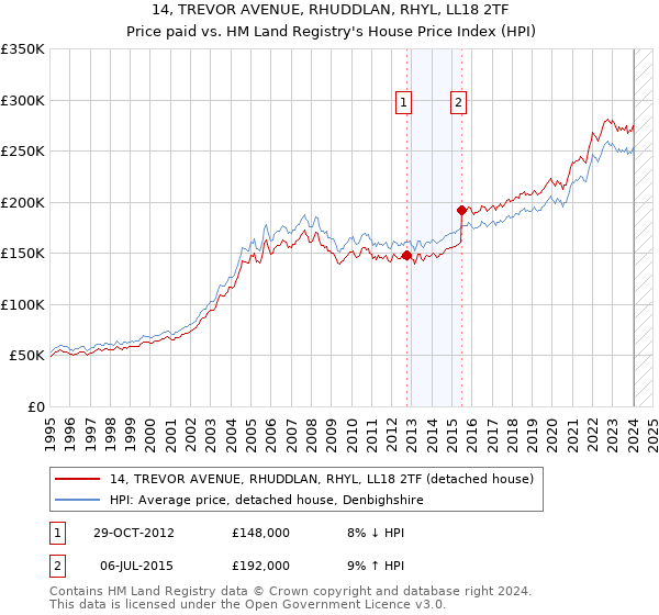 14, TREVOR AVENUE, RHUDDLAN, RHYL, LL18 2TF: Price paid vs HM Land Registry's House Price Index