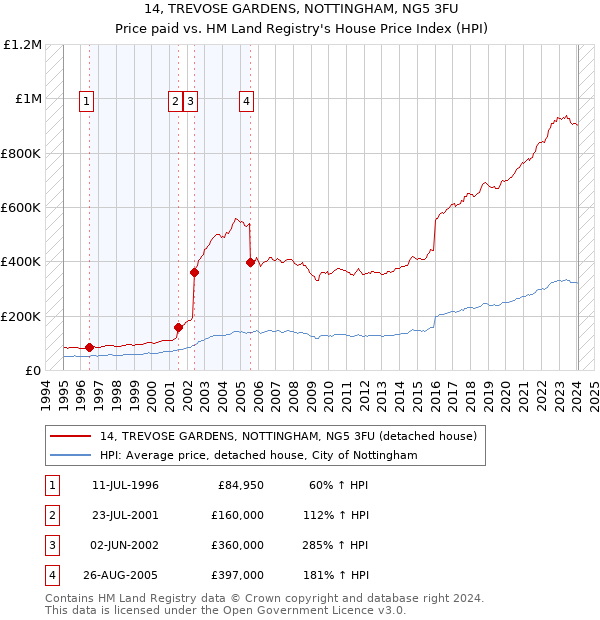 14, TREVOSE GARDENS, NOTTINGHAM, NG5 3FU: Price paid vs HM Land Registry's House Price Index