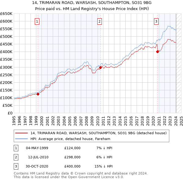 14, TRIMARAN ROAD, WARSASH, SOUTHAMPTON, SO31 9BG: Price paid vs HM Land Registry's House Price Index