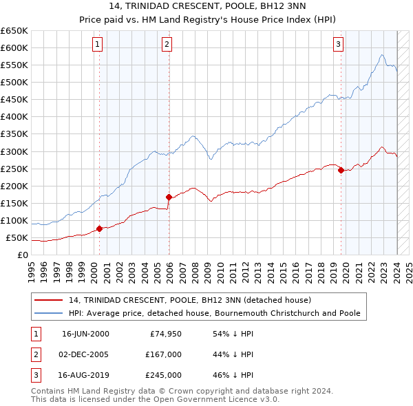 14, TRINIDAD CRESCENT, POOLE, BH12 3NN: Price paid vs HM Land Registry's House Price Index
