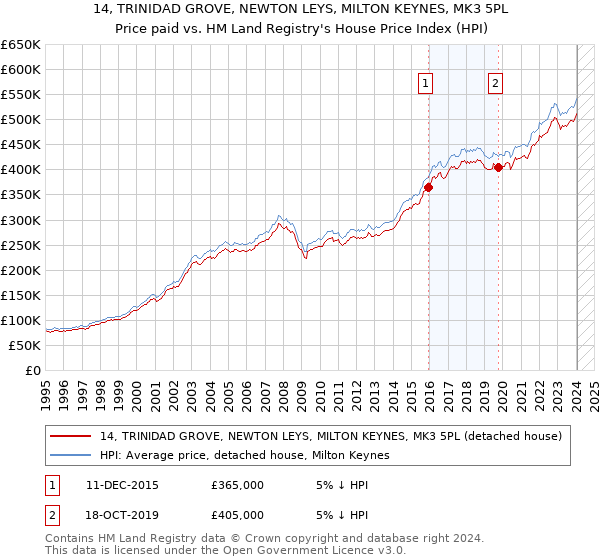 14, TRINIDAD GROVE, NEWTON LEYS, MILTON KEYNES, MK3 5PL: Price paid vs HM Land Registry's House Price Index