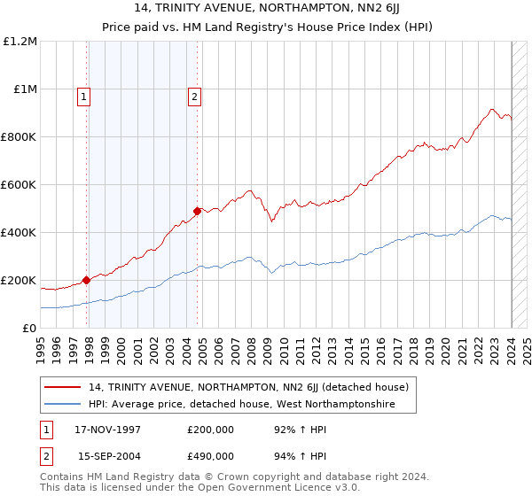 14, TRINITY AVENUE, NORTHAMPTON, NN2 6JJ: Price paid vs HM Land Registry's House Price Index