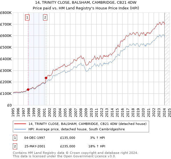 14, TRINITY CLOSE, BALSHAM, CAMBRIDGE, CB21 4DW: Price paid vs HM Land Registry's House Price Index