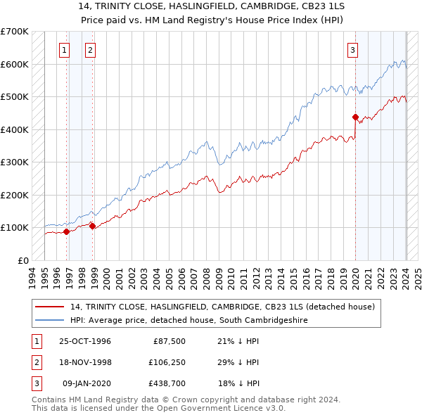 14, TRINITY CLOSE, HASLINGFIELD, CAMBRIDGE, CB23 1LS: Price paid vs HM Land Registry's House Price Index