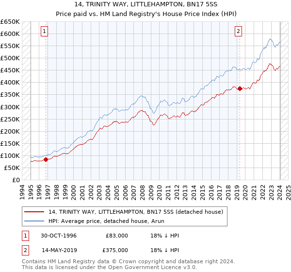 14, TRINITY WAY, LITTLEHAMPTON, BN17 5SS: Price paid vs HM Land Registry's House Price Index