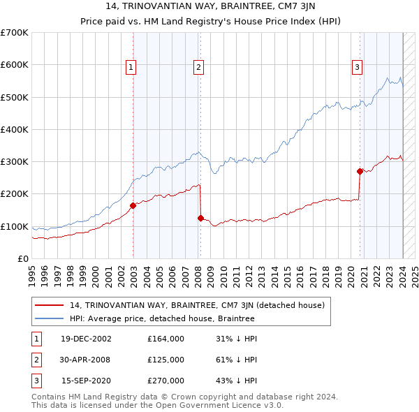 14, TRINOVANTIAN WAY, BRAINTREE, CM7 3JN: Price paid vs HM Land Registry's House Price Index