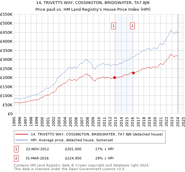 14, TRIVETTS WAY, COSSINGTON, BRIDGWATER, TA7 8JN: Price paid vs HM Land Registry's House Price Index