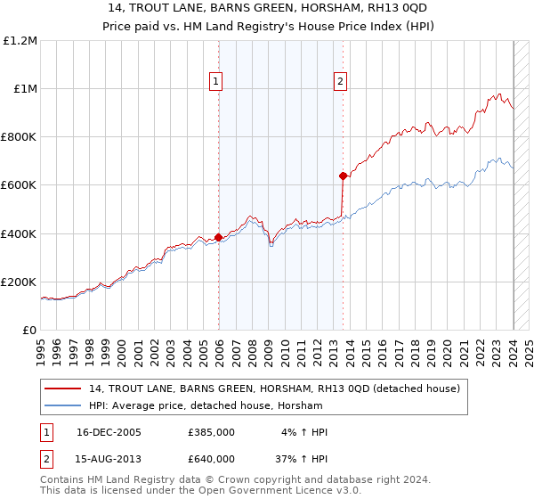 14, TROUT LANE, BARNS GREEN, HORSHAM, RH13 0QD: Price paid vs HM Land Registry's House Price Index