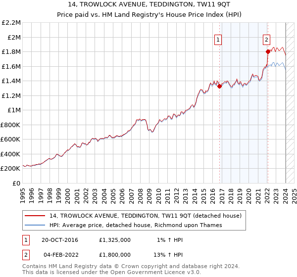 14, TROWLOCK AVENUE, TEDDINGTON, TW11 9QT: Price paid vs HM Land Registry's House Price Index