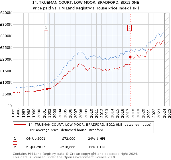 14, TRUEMAN COURT, LOW MOOR, BRADFORD, BD12 0NE: Price paid vs HM Land Registry's House Price Index