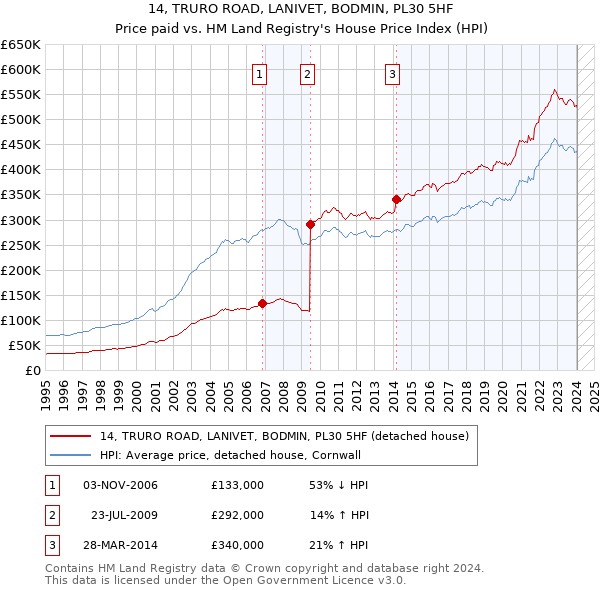14, TRURO ROAD, LANIVET, BODMIN, PL30 5HF: Price paid vs HM Land Registry's House Price Index