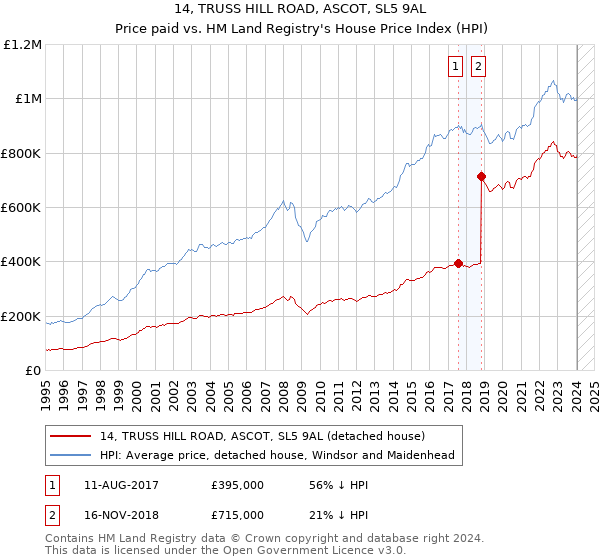 14, TRUSS HILL ROAD, ASCOT, SL5 9AL: Price paid vs HM Land Registry's House Price Index