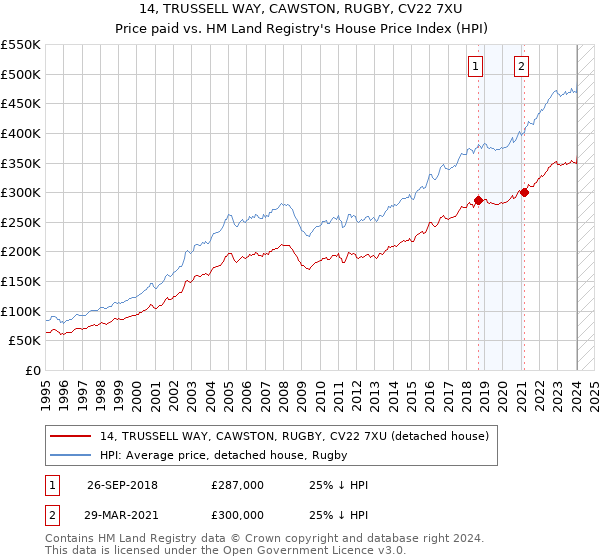 14, TRUSSELL WAY, CAWSTON, RUGBY, CV22 7XU: Price paid vs HM Land Registry's House Price Index