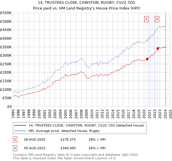14, TRUSTEES CLOSE, CAWSTON, RUGBY, CV22 7ZG: Price paid vs HM Land Registry's House Price Index
