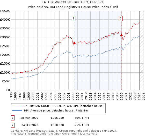 14, TRYFAN COURT, BUCKLEY, CH7 3PX: Price paid vs HM Land Registry's House Price Index