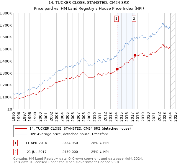 14, TUCKER CLOSE, STANSTED, CM24 8RZ: Price paid vs HM Land Registry's House Price Index