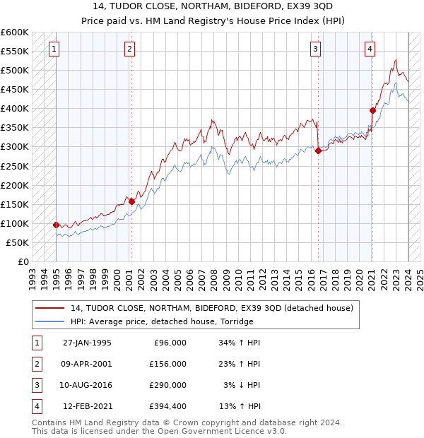 14, TUDOR CLOSE, NORTHAM, BIDEFORD, EX39 3QD: Price paid vs HM Land Registry's House Price Index