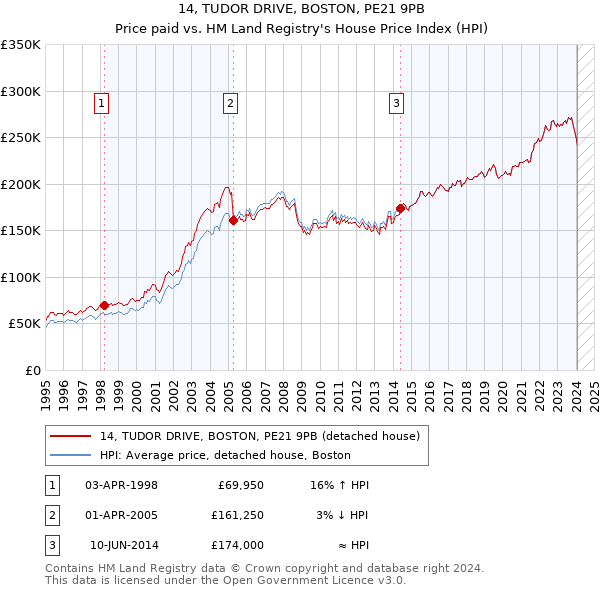 14, TUDOR DRIVE, BOSTON, PE21 9PB: Price paid vs HM Land Registry's House Price Index