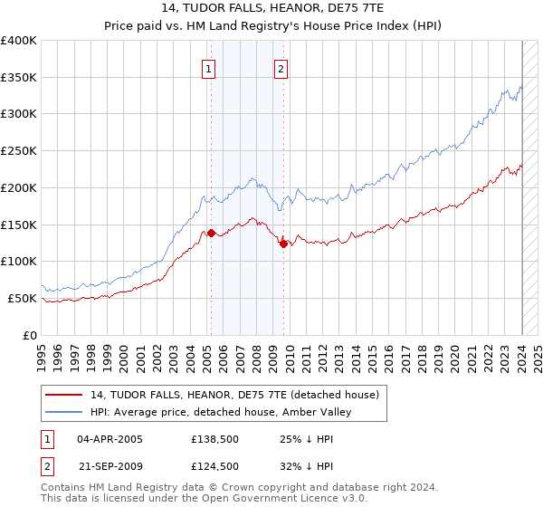 14, TUDOR FALLS, HEANOR, DE75 7TE: Price paid vs HM Land Registry's House Price Index