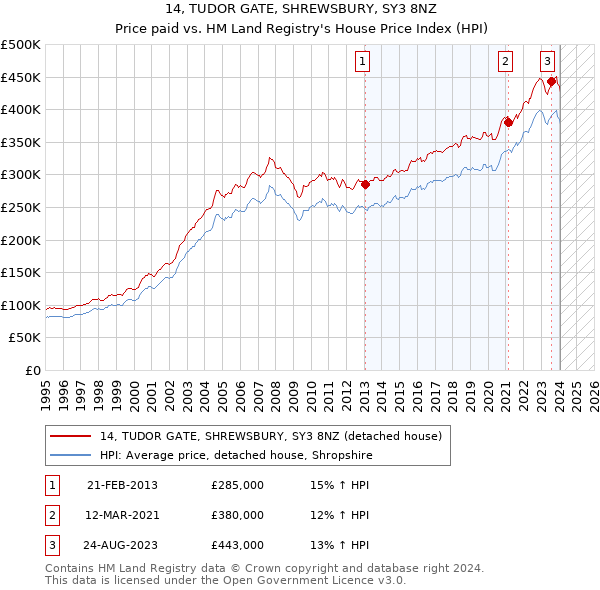 14, TUDOR GATE, SHREWSBURY, SY3 8NZ: Price paid vs HM Land Registry's House Price Index