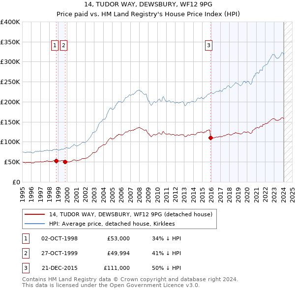 14, TUDOR WAY, DEWSBURY, WF12 9PG: Price paid vs HM Land Registry's House Price Index