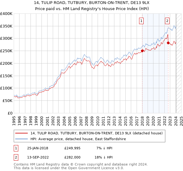 14, TULIP ROAD, TUTBURY, BURTON-ON-TRENT, DE13 9LX: Price paid vs HM Land Registry's House Price Index