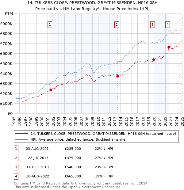 14, TULKERS CLOSE, PRESTWOOD, GREAT MISSENDEN, HP16 0SH: Price paid vs HM Land Registry's House Price Index