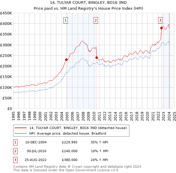 14, TULYAR COURT, BINGLEY, BD16 3ND: Price paid vs HM Land Registry's House Price Index