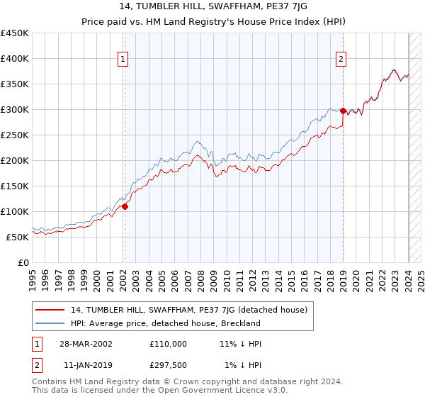 14, TUMBLER HILL, SWAFFHAM, PE37 7JG: Price paid vs HM Land Registry's House Price Index