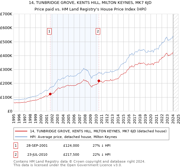 14, TUNBRIDGE GROVE, KENTS HILL, MILTON KEYNES, MK7 6JD: Price paid vs HM Land Registry's House Price Index