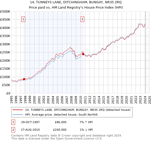 14, TUNNEYS LANE, DITCHINGHAM, BUNGAY, NR35 2RQ: Price paid vs HM Land Registry's House Price Index