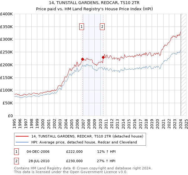 14, TUNSTALL GARDENS, REDCAR, TS10 2TR: Price paid vs HM Land Registry's House Price Index