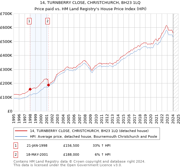 14, TURNBERRY CLOSE, CHRISTCHURCH, BH23 1LQ: Price paid vs HM Land Registry's House Price Index