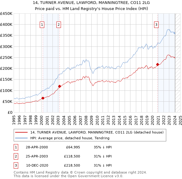 14, TURNER AVENUE, LAWFORD, MANNINGTREE, CO11 2LG: Price paid vs HM Land Registry's House Price Index