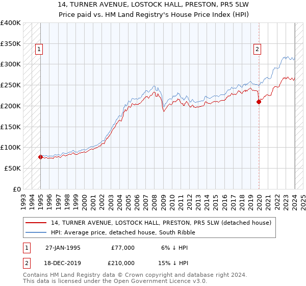 14, TURNER AVENUE, LOSTOCK HALL, PRESTON, PR5 5LW: Price paid vs HM Land Registry's House Price Index
