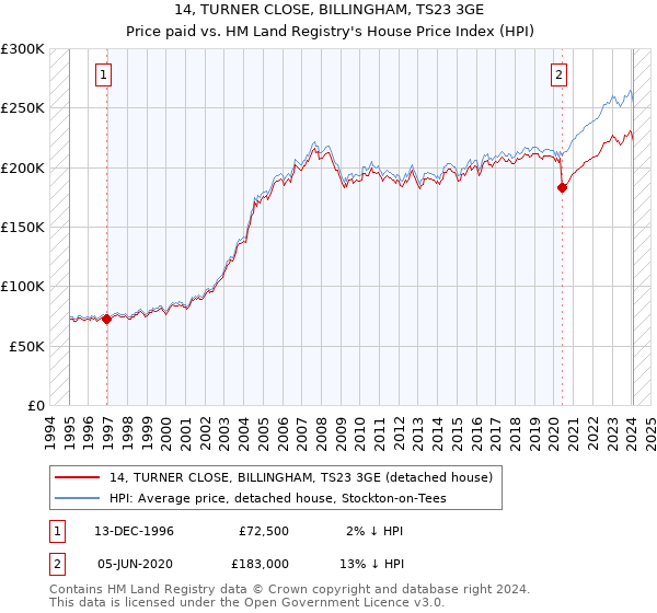 14, TURNER CLOSE, BILLINGHAM, TS23 3GE: Price paid vs HM Land Registry's House Price Index