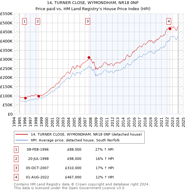 14, TURNER CLOSE, WYMONDHAM, NR18 0NP: Price paid vs HM Land Registry's House Price Index