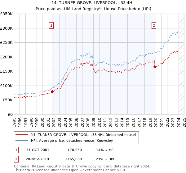 14, TURNER GROVE, LIVERPOOL, L33 4HL: Price paid vs HM Land Registry's House Price Index