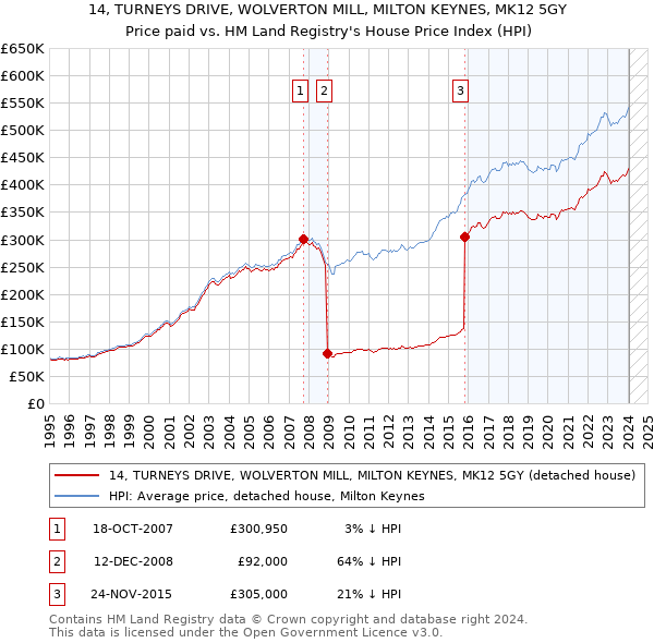 14, TURNEYS DRIVE, WOLVERTON MILL, MILTON KEYNES, MK12 5GY: Price paid vs HM Land Registry's House Price Index