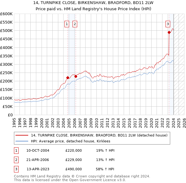 14, TURNPIKE CLOSE, BIRKENSHAW, BRADFORD, BD11 2LW: Price paid vs HM Land Registry's House Price Index