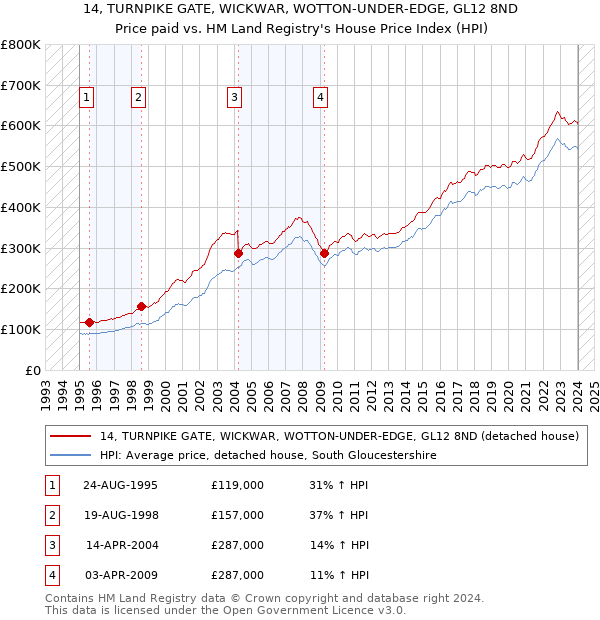 14, TURNPIKE GATE, WICKWAR, WOTTON-UNDER-EDGE, GL12 8ND: Price paid vs HM Land Registry's House Price Index